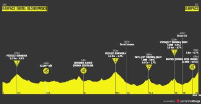 Miniprofil for cykelløbet Polen Rundt [M] - 2. etape
